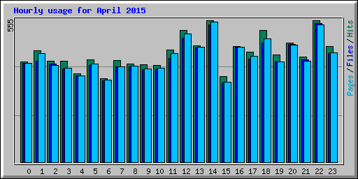 Hourly usage for April 2015
