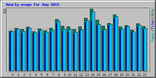 Hourly usage for May 2015