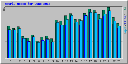 Hourly usage for June 2015