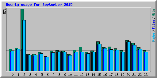 Hourly usage for September 2015