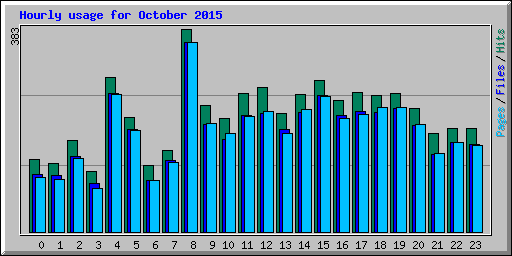 Hourly usage for October 2015