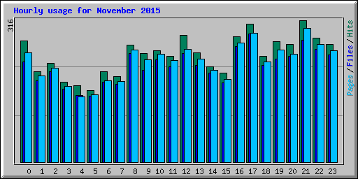 Hourly usage for November 2015