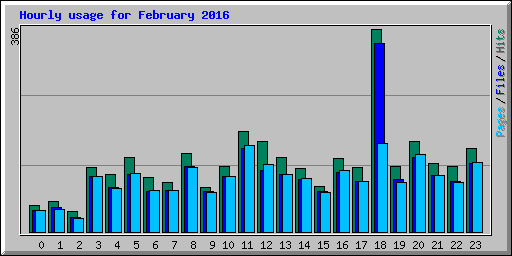 Hourly usage for February 2016
