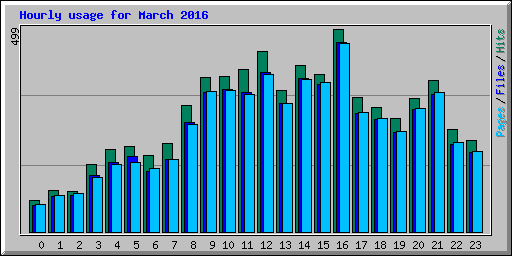 Hourly usage for March 2016