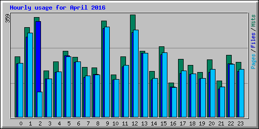 Hourly usage for April 2016