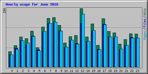 Hourly usage for June 2016