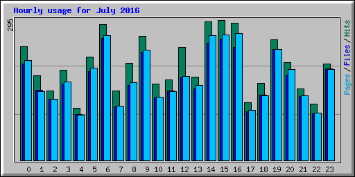 Hourly usage for July 2016